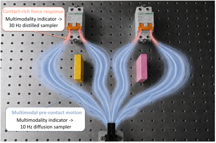 FA-RDP preserves diverse approach trajectories before contact and switches to rapid force feedback after contact.