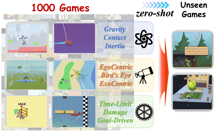 IPR-1 learns shared physical and causal mechanisms from over 1,000 games and transfers to unseen games.