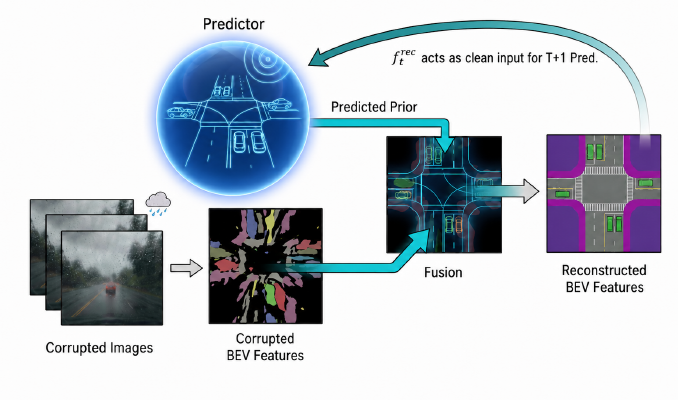 RESBev predicts clean BEV features from temporal context and fuses them with corrupted features to restore perception.